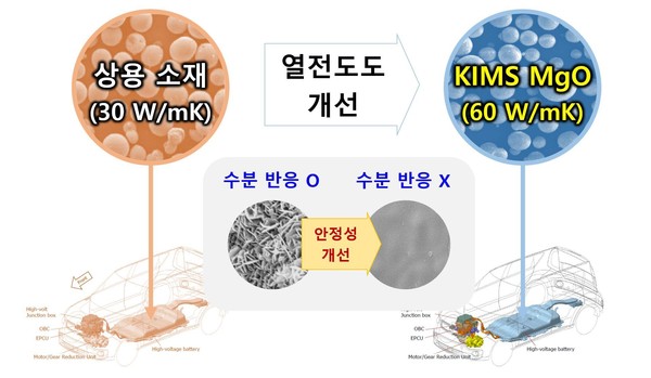 상용 소재 대비 재료연이 개발한 KIMS MgO 신소재의 특성 도식도(한국재료연구원 제공) 