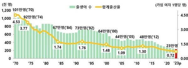 작년 합계출산율 0 72명 사상 최저…출생아는 23만 명대 무너져