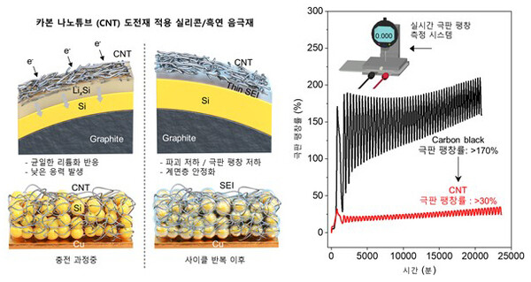 경상국립대-유니스트 연구팀, 실리콘 음극재로 저팽창, 고속 충방전, 저온 구동 전지 기술 개발